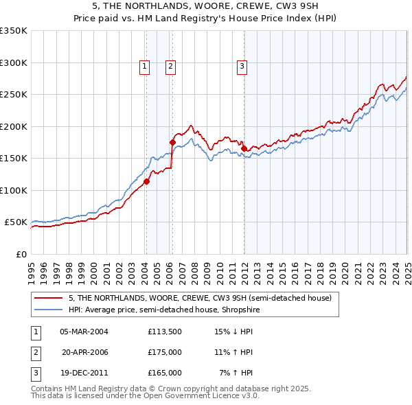 5, THE NORTHLANDS, WOORE, CREWE, CW3 9SH: Price paid vs HM Land Registry's House Price Index