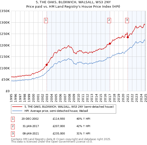 5, THE OAKS, BLOXWICH, WALSALL, WS3 2NY: Price paid vs HM Land Registry's House Price Index