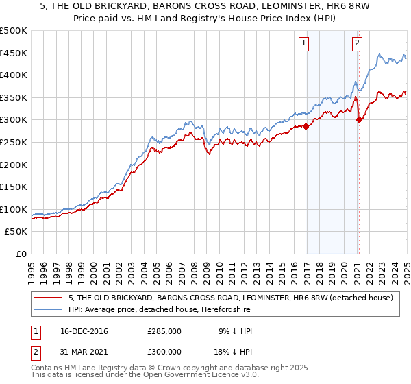5, THE OLD BRICKYARD, BARONS CROSS ROAD, LEOMINSTER, HR6 8RW: Price paid vs HM Land Registry's House Price Index