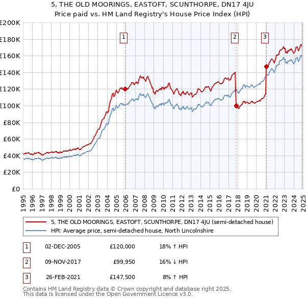 5, THE OLD MOORINGS, EASTOFT, SCUNTHORPE, DN17 4JU: Price paid vs HM Land Registry's House Price Index