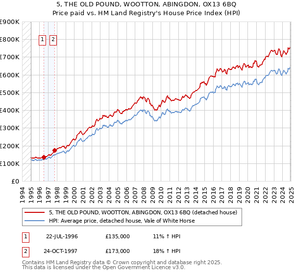 5, THE OLD POUND, WOOTTON, ABINGDON, OX13 6BQ: Price paid vs HM Land Registry's House Price Index