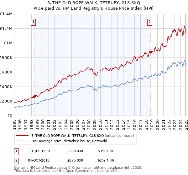 5, THE OLD ROPE WALK, TETBURY, GL8 8XQ: Price paid vs HM Land Registry's House Price Index