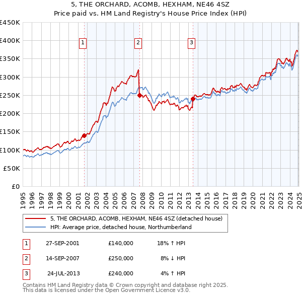 5, THE ORCHARD, ACOMB, HEXHAM, NE46 4SZ: Price paid vs HM Land Registry's House Price Index