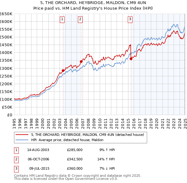 5, THE ORCHARD, HEYBRIDGE, MALDON, CM9 4UN: Price paid vs HM Land Registry's House Price Index
