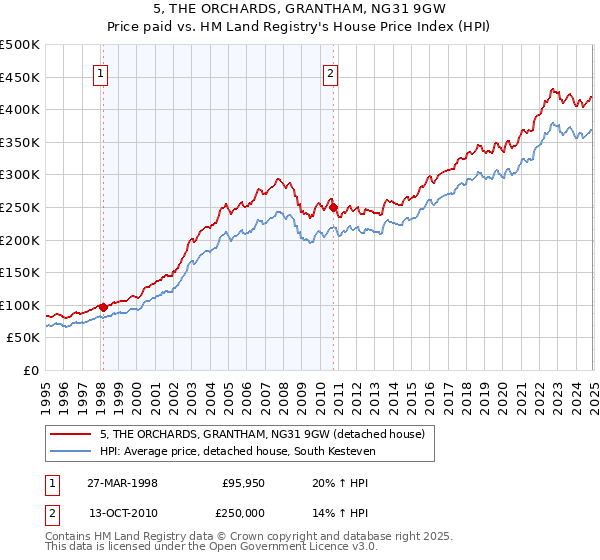 5, THE ORCHARDS, GRANTHAM, NG31 9GW: Price paid vs HM Land Registry's House Price Index