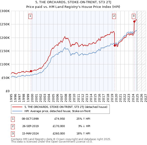 5, THE ORCHARDS, STOKE-ON-TRENT, ST3 2TJ: Price paid vs HM Land Registry's House Price Index