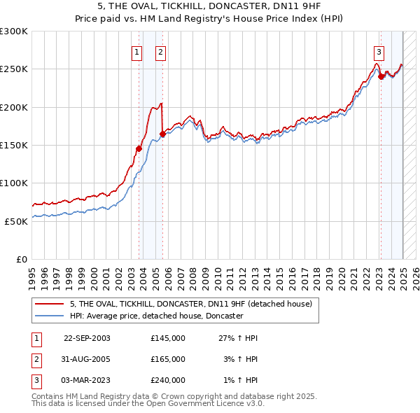 5, THE OVAL, TICKHILL, DONCASTER, DN11 9HF: Price paid vs HM Land Registry's House Price Index