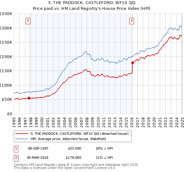 5, THE PADDOCK, CASTLEFORD, WF10 3JQ: Price paid vs HM Land Registry's House Price Index
