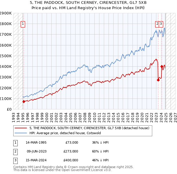 5, THE PADDOCK, SOUTH CERNEY, CIRENCESTER, GL7 5XB: Price paid vs HM Land Registry's House Price Index