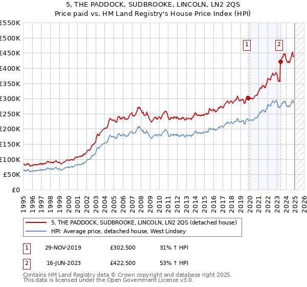 5, THE PADDOCK, SUDBROOKE, LINCOLN, LN2 2QS: Price paid vs HM Land Registry's House Price Index