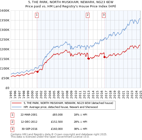 5, THE PARK, NORTH MUSKHAM, NEWARK, NG23 6EW: Price paid vs HM Land Registry's House Price Index