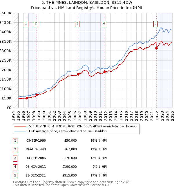 5, THE PINES, LAINDON, BASILDON, SS15 4DW: Price paid vs HM Land Registry's House Price Index