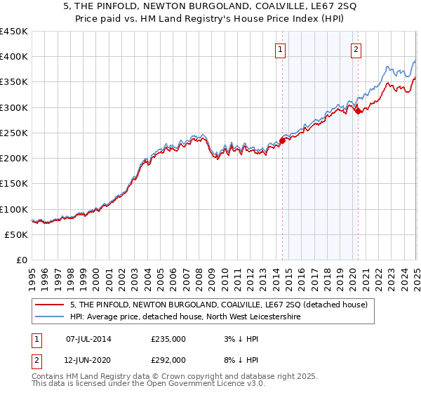 5, THE PINFOLD, NEWTON BURGOLAND, COALVILLE, LE67 2SQ: Price paid vs HM Land Registry's House Price Index