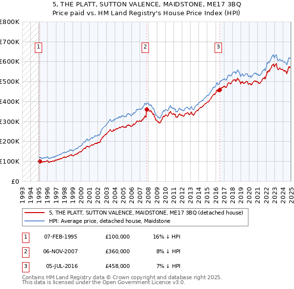 5, THE PLATT, SUTTON VALENCE, MAIDSTONE, ME17 3BQ: Price paid vs HM Land Registry's House Price Index