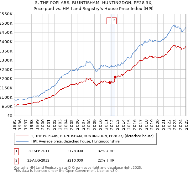 5, THE POPLARS, BLUNTISHAM, HUNTINGDON, PE28 3XJ: Price paid vs HM Land Registry's House Price Index