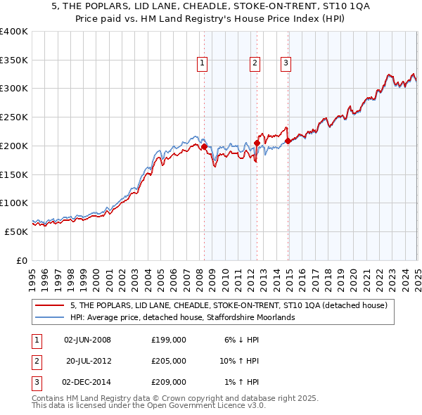 5, THE POPLARS, LID LANE, CHEADLE, STOKE-ON-TRENT, ST10 1QA: Price paid vs HM Land Registry's House Price Index