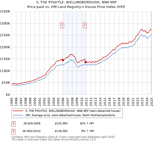 5, THE PYGHTLE, WELLINGBOROUGH, NN8 4RP: Price paid vs HM Land Registry's House Price Index