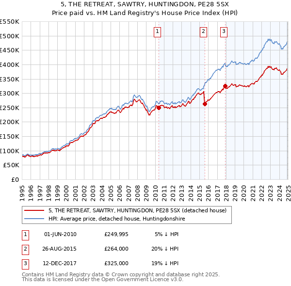 5, THE RETREAT, SAWTRY, HUNTINGDON, PE28 5SX: Price paid vs HM Land Registry's House Price Index