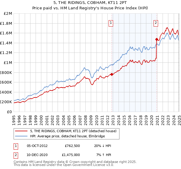 5, THE RIDINGS, COBHAM, KT11 2PT: Price paid vs HM Land Registry's House Price Index