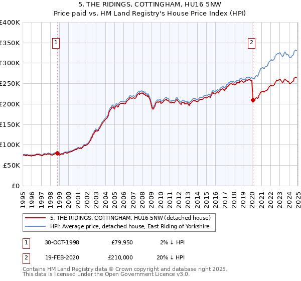 5, THE RIDINGS, COTTINGHAM, HU16 5NW: Price paid vs HM Land Registry's House Price Index