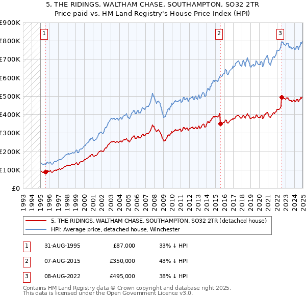 5, THE RIDINGS, WALTHAM CHASE, SOUTHAMPTON, SO32 2TR: Price paid vs HM Land Registry's House Price Index