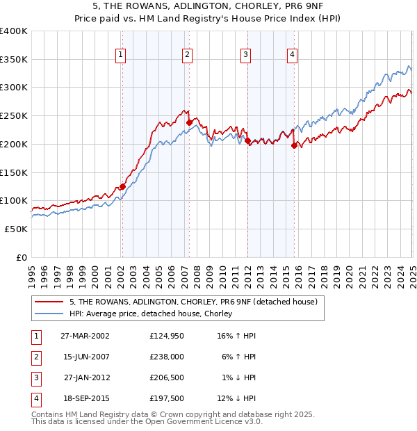 5, THE ROWANS, ADLINGTON, CHORLEY, PR6 9NF: Price paid vs HM Land Registry's House Price Index