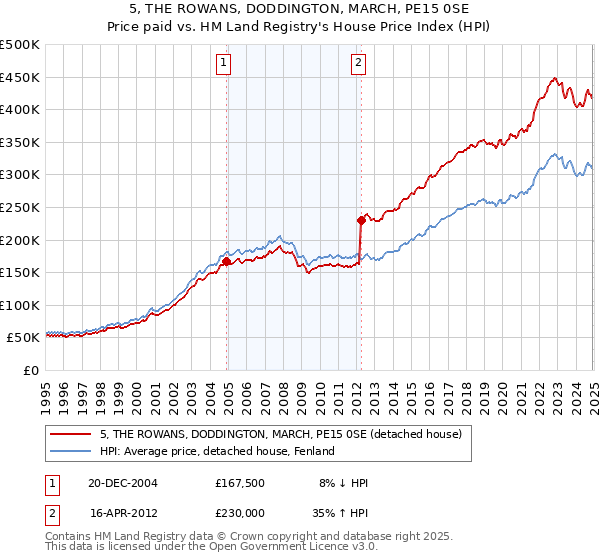 5, THE ROWANS, DODDINGTON, MARCH, PE15 0SE: Price paid vs HM Land Registry's House Price Index
