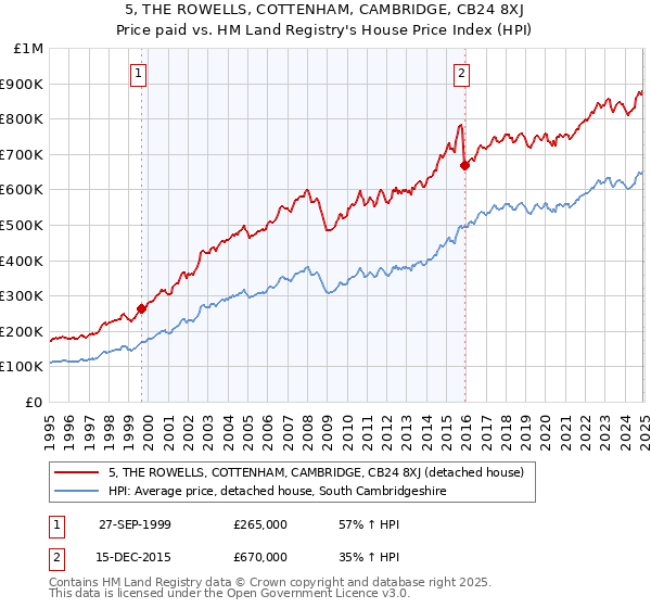 5, THE ROWELLS, COTTENHAM, CAMBRIDGE, CB24 8XJ: Price paid vs HM Land Registry's House Price Index