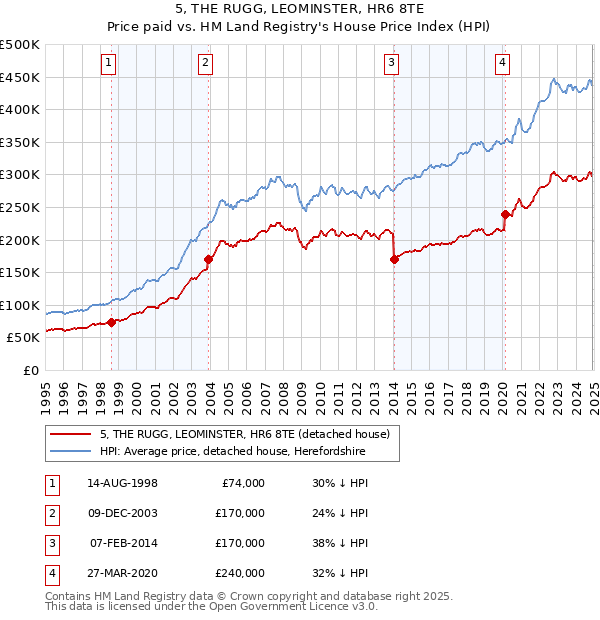 5, THE RUGG, LEOMINSTER, HR6 8TE: Price paid vs HM Land Registry's House Price Index