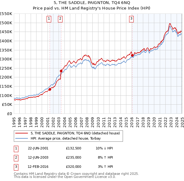 5, THE SADDLE, PAIGNTON, TQ4 6NQ: Price paid vs HM Land Registry's House Price Index