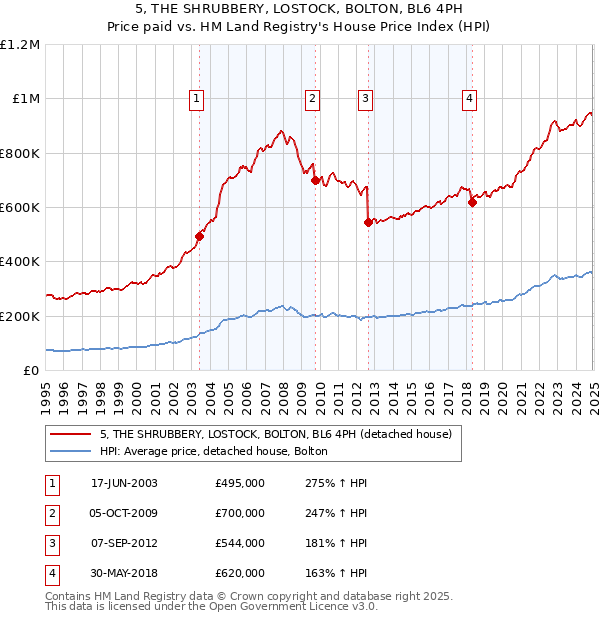 5, THE SHRUBBERY, LOSTOCK, BOLTON, BL6 4PH: Price paid vs HM Land Registry's House Price Index