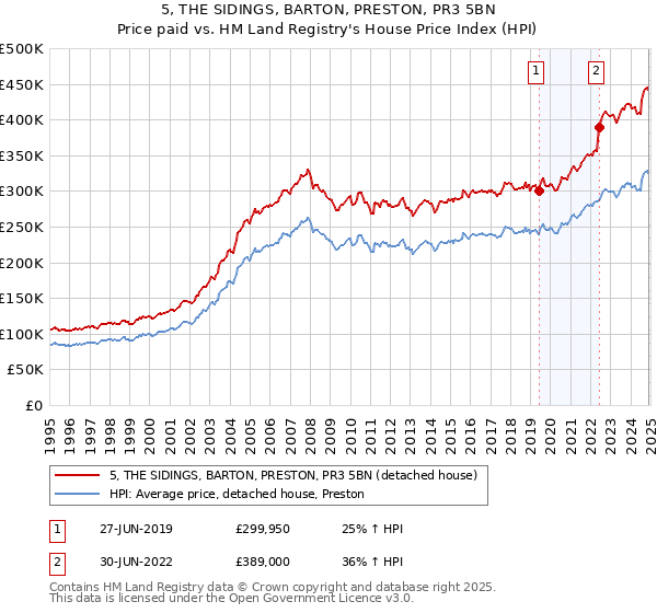 5, THE SIDINGS, BARTON, PRESTON, PR3 5BN: Price paid vs HM Land Registry's House Price Index
