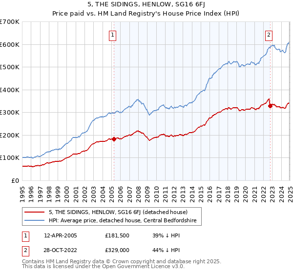 5, THE SIDINGS, HENLOW, SG16 6FJ: Price paid vs HM Land Registry's House Price Index
