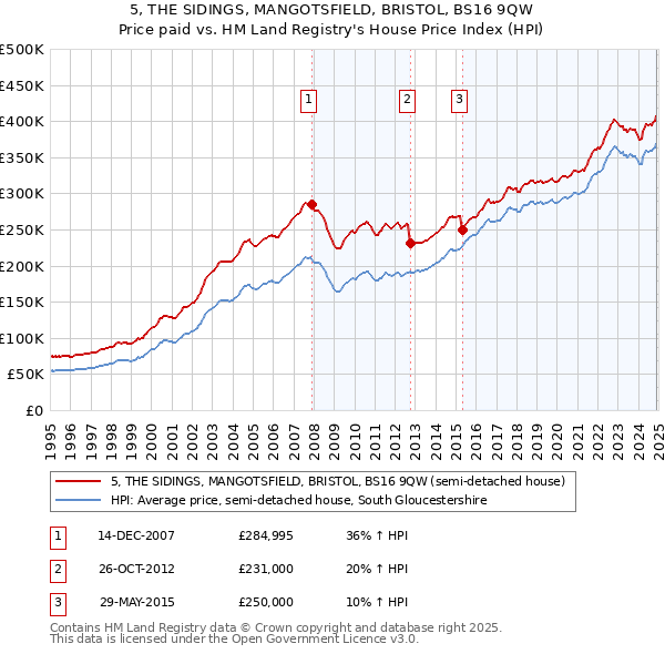 5, THE SIDINGS, MANGOTSFIELD, BRISTOL, BS16 9QW: Price paid vs HM Land Registry's House Price Index