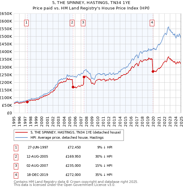 5, THE SPINNEY, HASTINGS, TN34 1YE: Price paid vs HM Land Registry's House Price Index