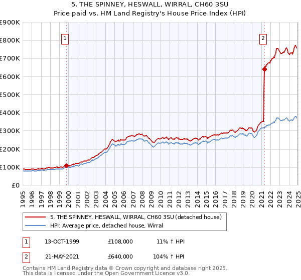 5, THE SPINNEY, HESWALL, WIRRAL, CH60 3SU: Price paid vs HM Land Registry's House Price Index
