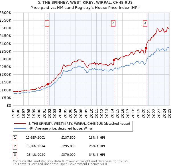 5, THE SPINNEY, WEST KIRBY, WIRRAL, CH48 9US: Price paid vs HM Land Registry's House Price Index