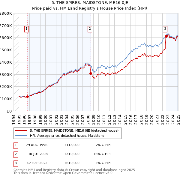 5, THE SPIRES, MAIDSTONE, ME16 0JE: Price paid vs HM Land Registry's House Price Index