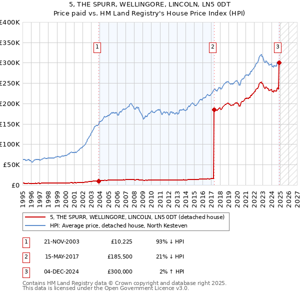 5, THE SPURR, WELLINGORE, LINCOLN, LN5 0DT: Price paid vs HM Land Registry's House Price Index