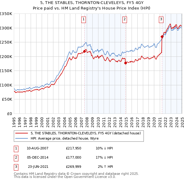 5, THE STABLES, THORNTON-CLEVELEYS, FY5 4GY: Price paid vs HM Land Registry's House Price Index