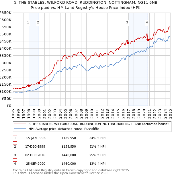 5, THE STABLES, WILFORD ROAD, RUDDINGTON, NOTTINGHAM, NG11 6NB: Price paid vs HM Land Registry's House Price Index