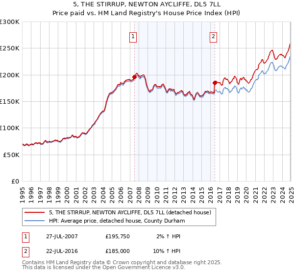 5, THE STIRRUP, NEWTON AYCLIFFE, DL5 7LL: Price paid vs HM Land Registry's House Price Index