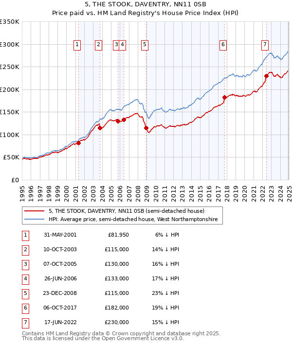 5, THE STOOK, DAVENTRY, NN11 0SB: Price paid vs HM Land Registry's House Price Index