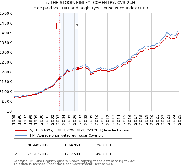 5, THE STOOP, BINLEY, COVENTRY, CV3 2UH: Price paid vs HM Land Registry's House Price Index