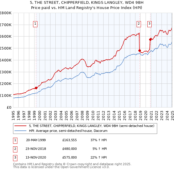 5, THE STREET, CHIPPERFIELD, KINGS LANGLEY, WD4 9BH: Price paid vs HM Land Registry's House Price Index