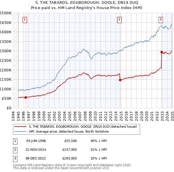 5, THE TABARDS, EGGBOROUGH, GOOLE, DN14 0UQ: Price paid vs HM Land Registry's House Price Index