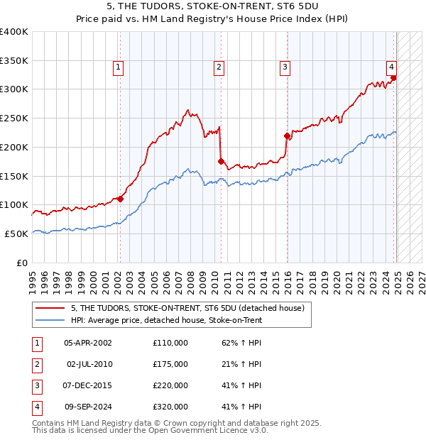 5, THE TUDORS, STOKE-ON-TRENT, ST6 5DU: Price paid vs HM Land Registry's House Price Index