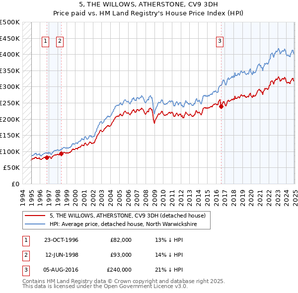 5, THE WILLOWS, ATHERSTONE, CV9 3DH: Price paid vs HM Land Registry's House Price Index