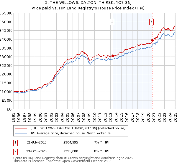 5, THE WILLOWS, DALTON, THIRSK, YO7 3NJ: Price paid vs HM Land Registry's House Price Index