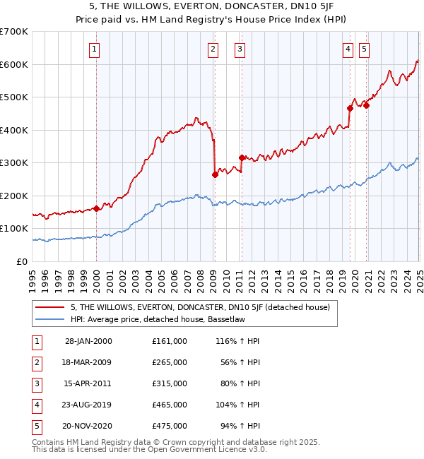 5, THE WILLOWS, EVERTON, DONCASTER, DN10 5JF: Price paid vs HM Land Registry's House Price Index